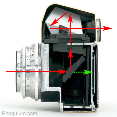 light inside SLR camera